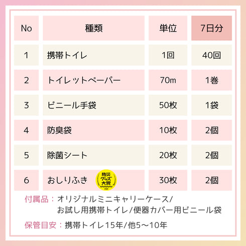 【ikkakeトイレシリーズ-ベーシック】水が使えない非常時に。 “トイレの不安”だけはしっかり備える、最小限で本気の7日分セット。